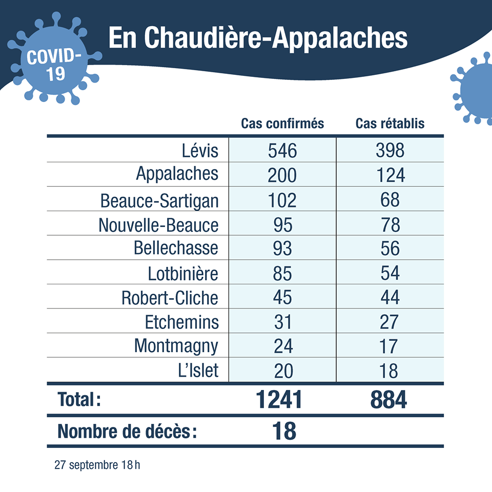 COVID19 trois nouveaux décès à Thetford Mines Courrier Frontenac