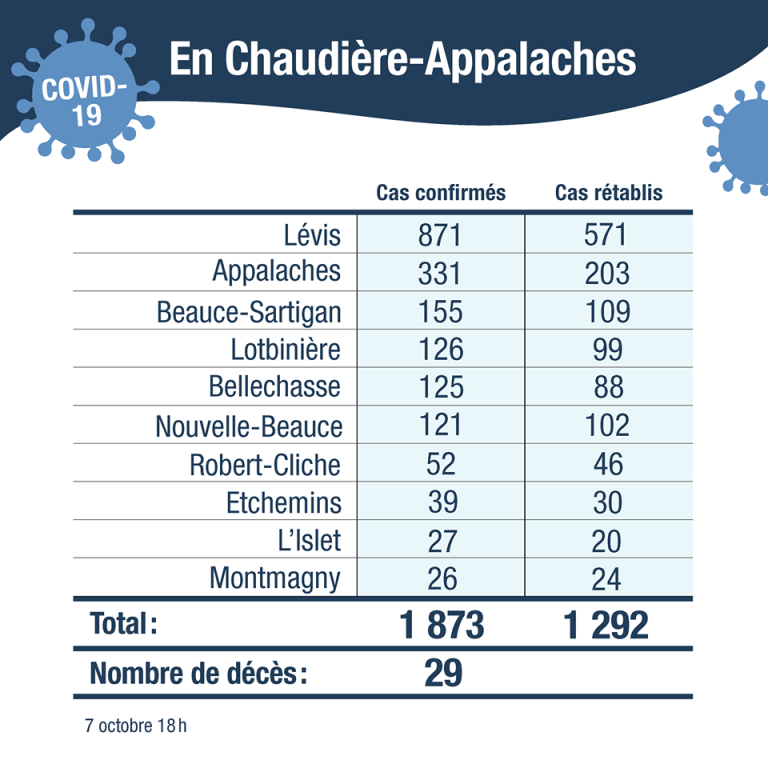 COVID19 un onzième décès à Thetford Mines Courrier Frontenac